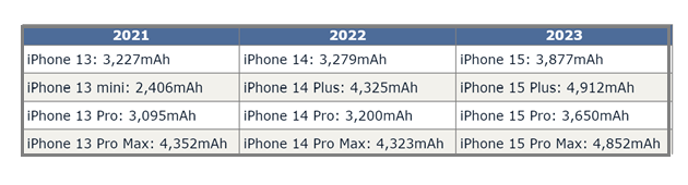 长武苹果15维修站分享iPhone15电池容量有多少